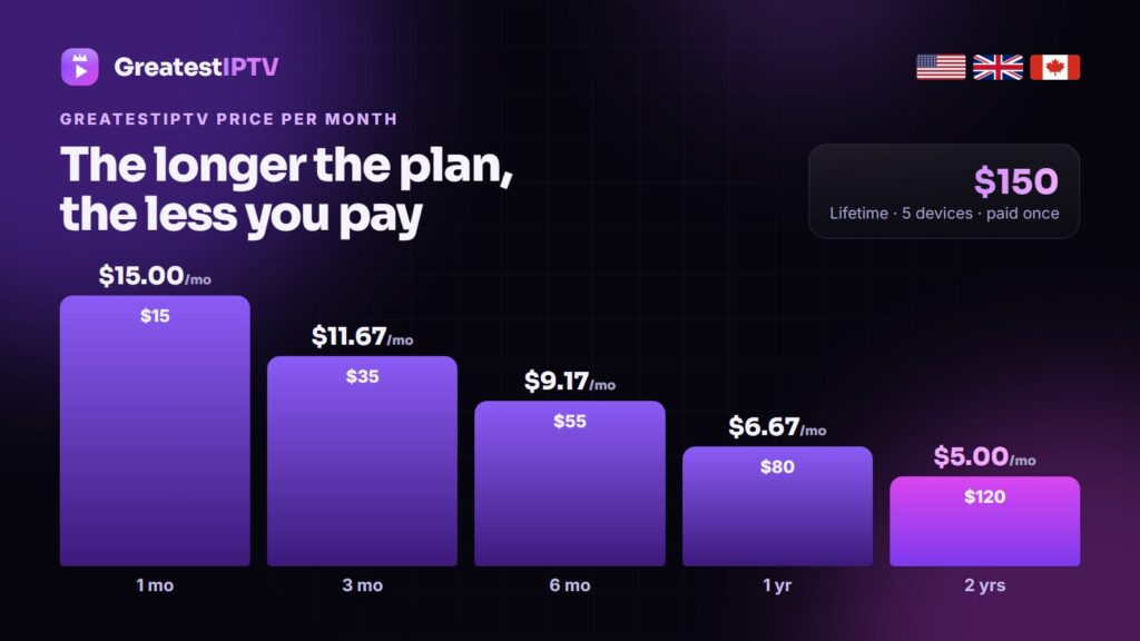GreatestIPTV price 2026: cost per month of every plan from $15 to the $150 lifetime plan