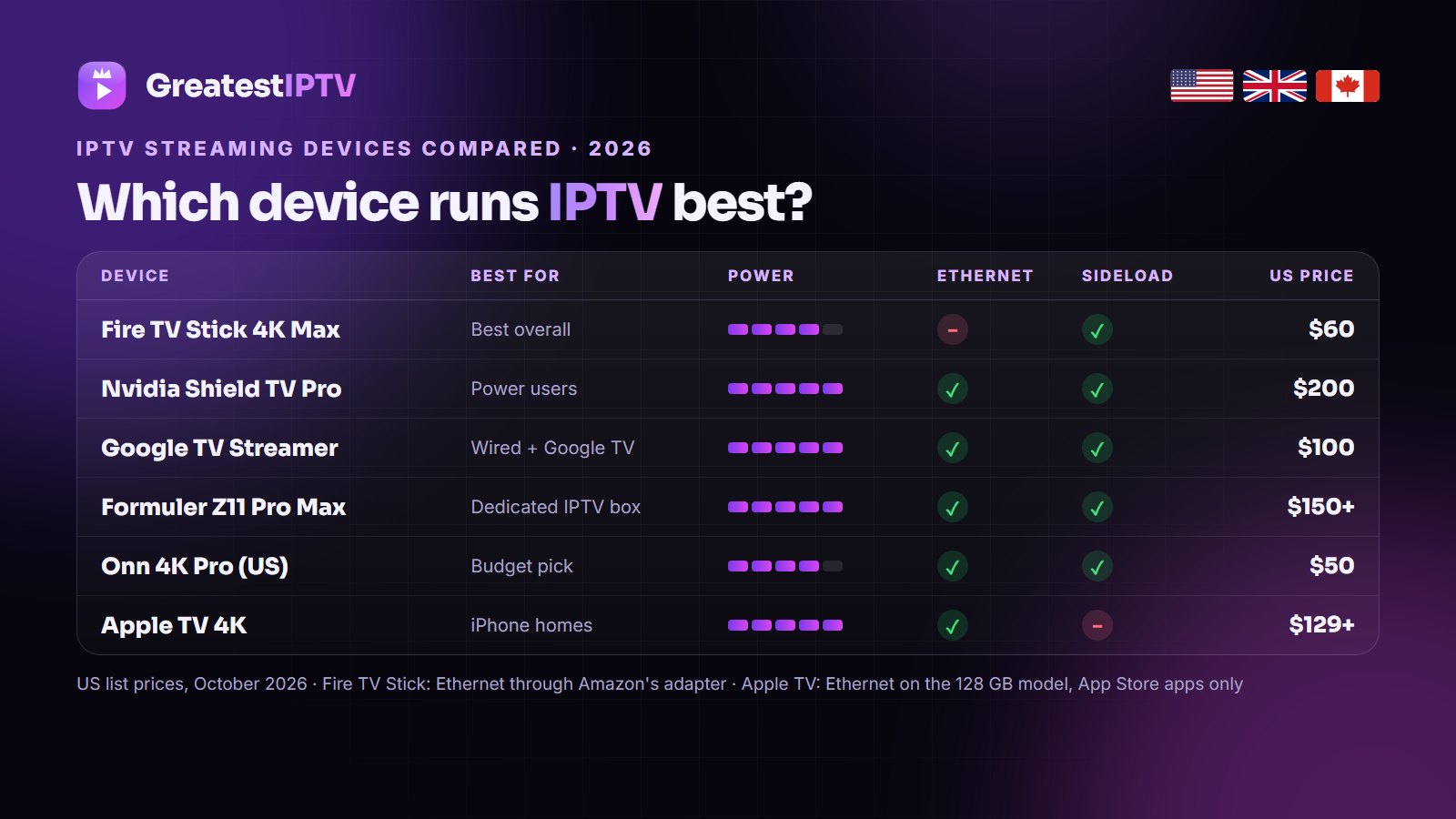 IPTV streaming devices compared 2026: Fire TV Stick 4K Max, Nvidia Shield TV Pro, Google TV Streamer, Formuler Z11 Pro Max, Onn 4K Pro and Apple TV 4K